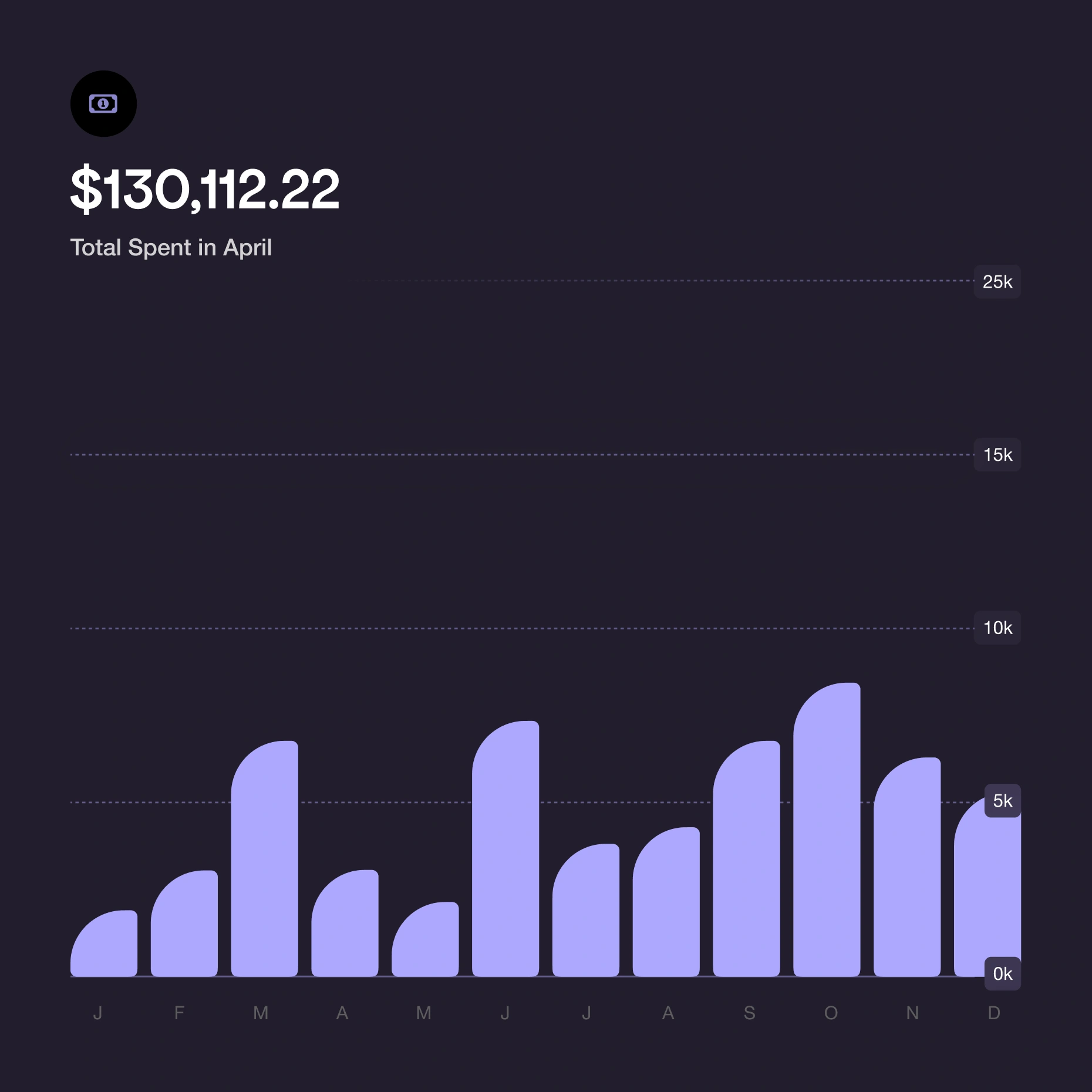 Talisman — monthly spend chart
